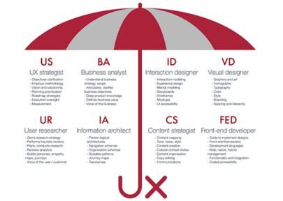 UX | UI Designer Especialista, Liderança de Design