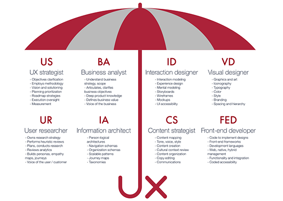 UX | UI Designer Especialista, Liderança de Design