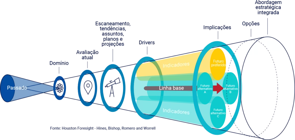 Foresight Estratégico